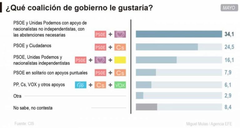 El 7,7% de los españoles exige un Gobierno PSOE y Podemos e independentismo
