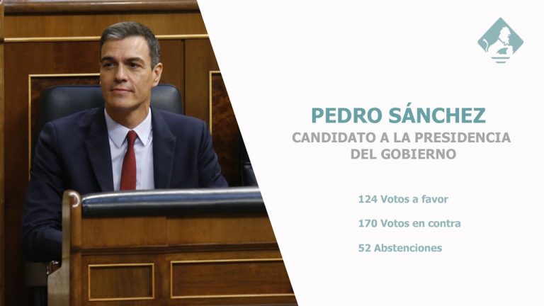 Sánchez fracasa en la primera votación y la investidura queda en el aire para jueves