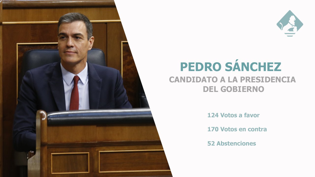 FOTOGRAFÍA. MADRID (ESPAÑA), 23.07.2019. Vista de los resultados de la votación del debate de primera investidura de Sánchez por 124 a favor, 170 votos en contra y 52 abstenciones. Ñ Pueblo