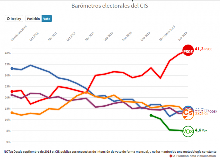 El PSOE roza la mayoría absoluta y Ciudadanos se hunde, según el CIS