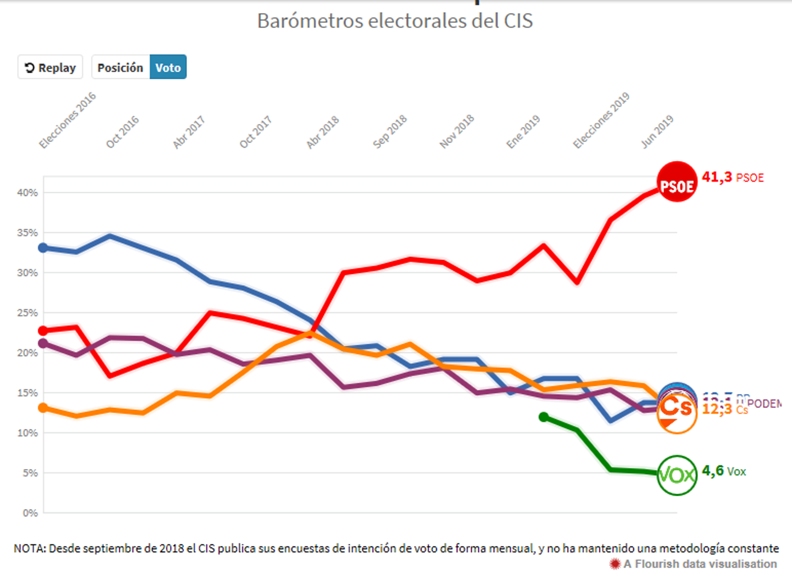 FOTOGRAFÍA. MADRID (ESPAÑA), 30.07.2019. Intención de voto a los partidos. Barómetros electorales del CIS. RTVE