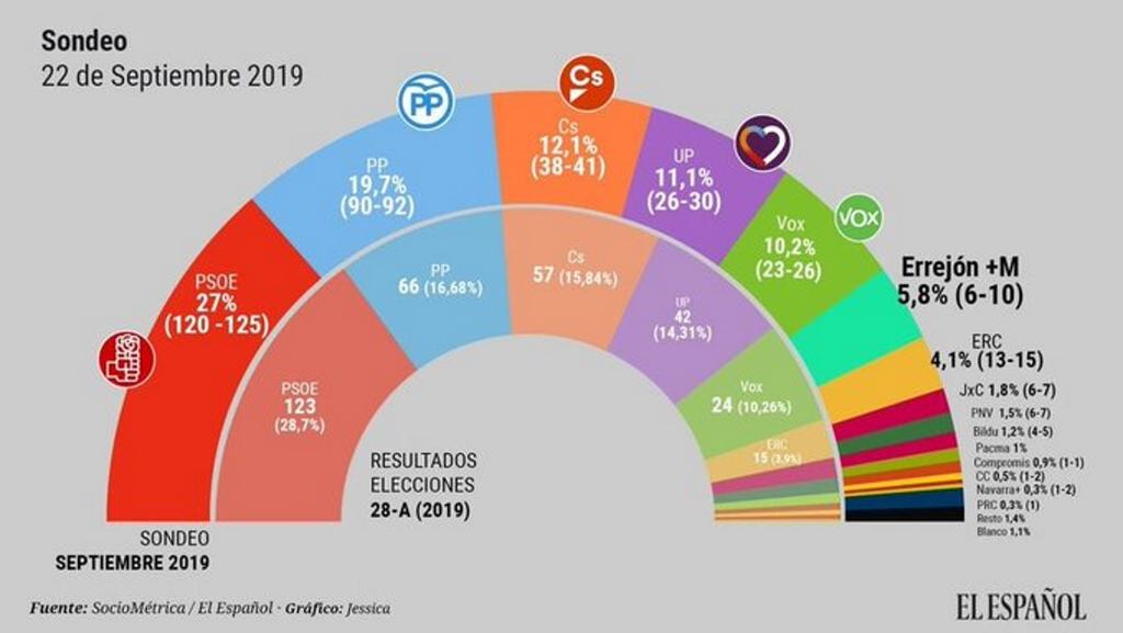 FOTOGRAFÍA. MADRID (ESPAÑA), 23.09.2019. El partido de Santiago Abascal Conde subiría en esa encuesta del digital «El Español». ñ pUEBLO_