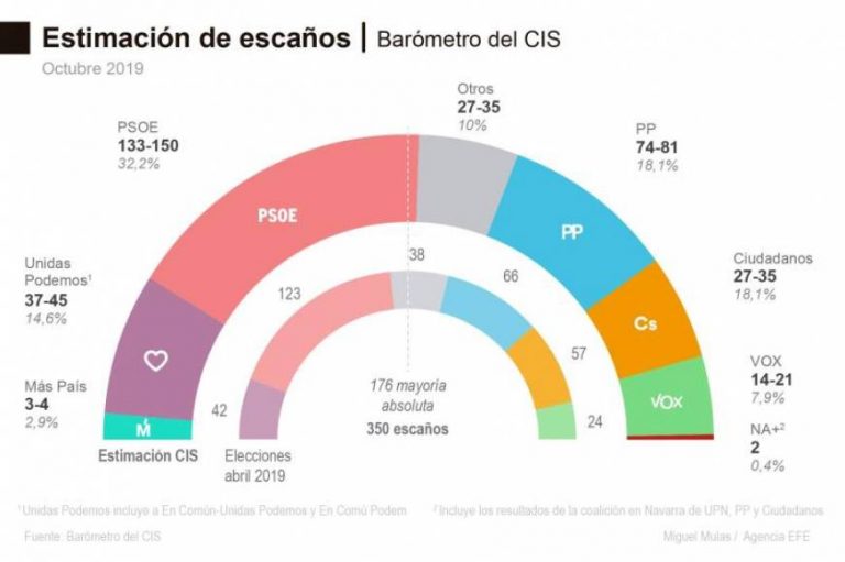 El CIS ve una victoria holgada de Sánchez que ya roza la mayoría absoluta con Podemos