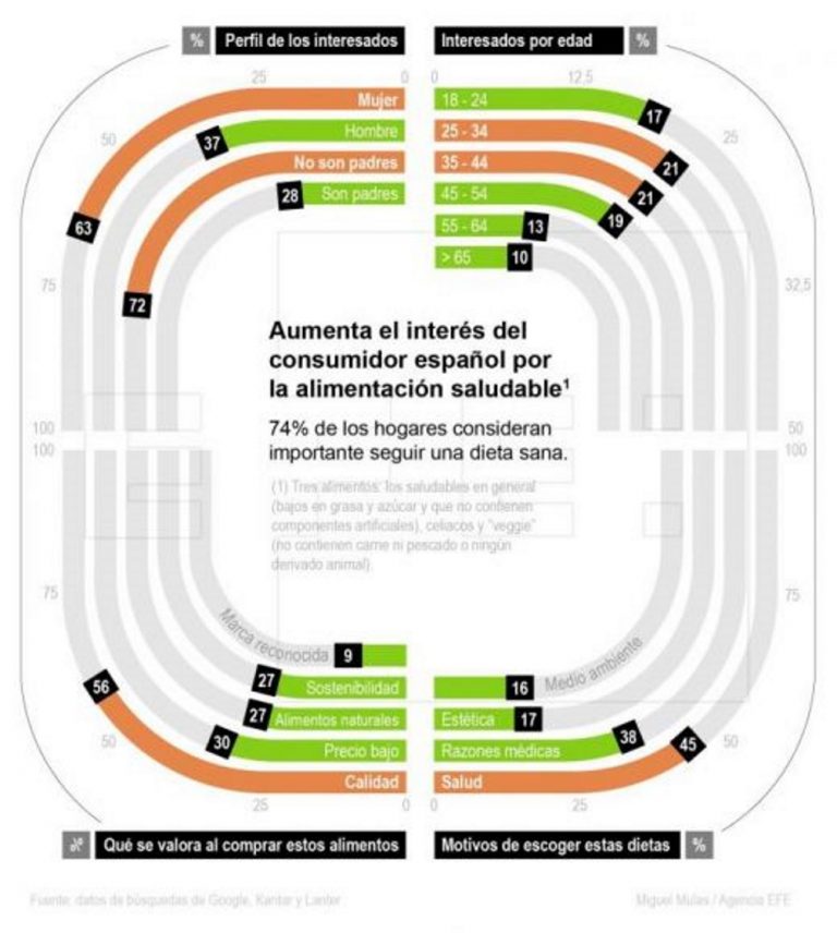 Se dispara el interés por una alimentación saludable en España