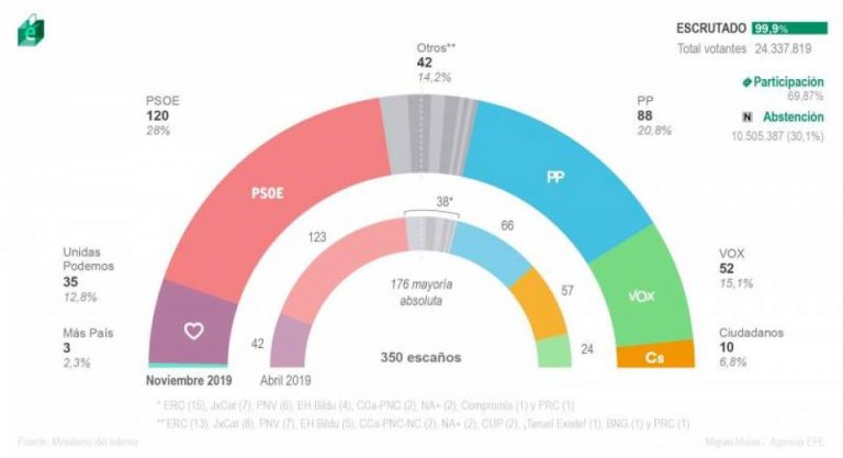 VOX enamora a España con 52 escaños y Cs sufre debacle histórica de 57 a 10 escaños