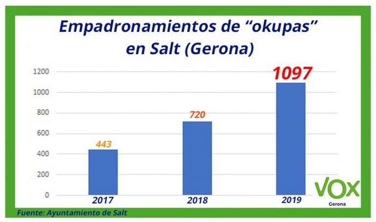VOX denuncia «complicidad municipal» en empadronamiento de okupas en Salt (Gerona)