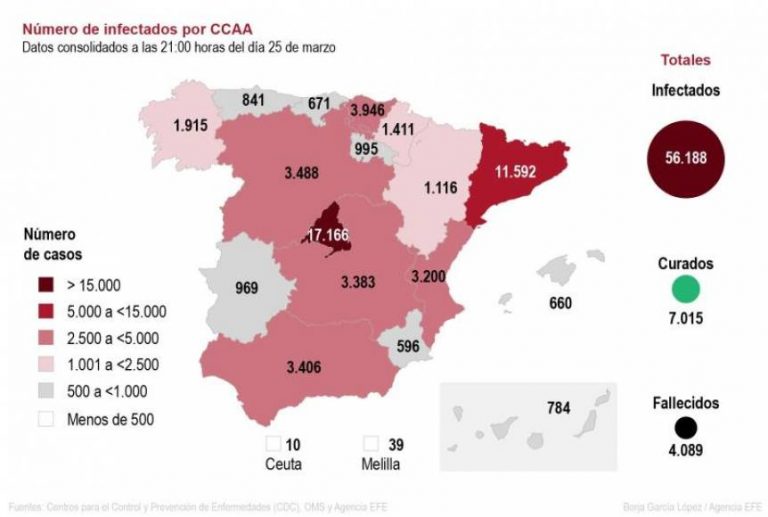 Gobierno progresista: hay 4.089 muertos y 56.188 infectados por coronavirus en España
