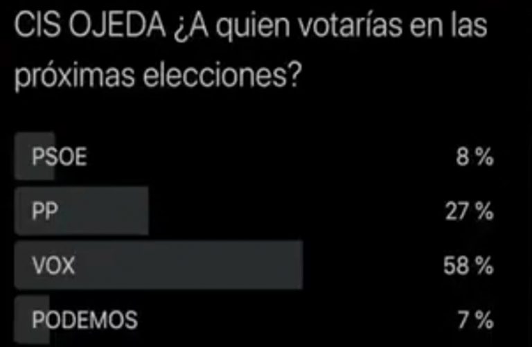 Twitter: ¿A quién votarías? VOX 58%, PP 27%, PSOE 8% y Podemos 7%