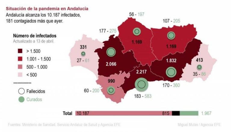 Andalucía registra  815 muertos por COVID 19 y un total de 10.187 infectados