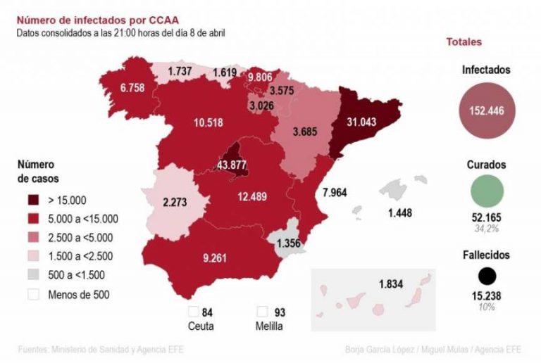 España suma 605 muertes diarias por COVID 19 y Sánchez permite la vuelta al trabajo el 14A