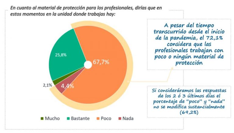 7 de cada 10 enfermeras trabajaron sin protección de COVID 19 y la mayoría suspende al Gobierno