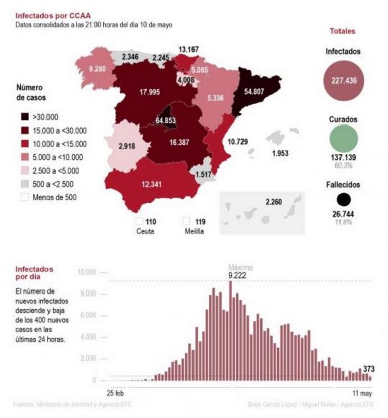 España suma 123 muertos por COVID 19, total 26.744 muertos y 227.436 infectados, según Gobierno Sánchez