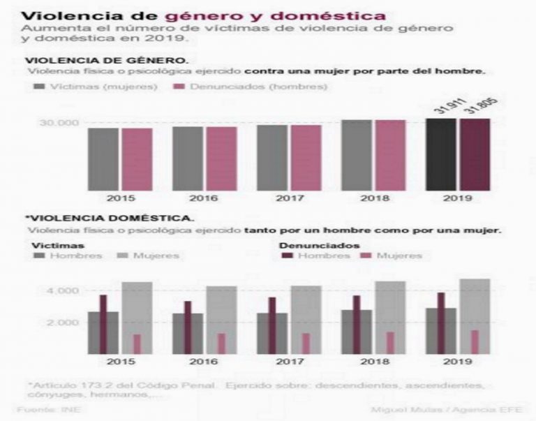 Aumentan las víctimas de «violencia de Género» y violencia doméstica: 36.745 son mujeres y 3.012 hombres