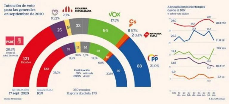 VOX enamora a España y se dispara como un cohete hasta los 64 escaños mientras se hunde Podemos de Pablo iglesias