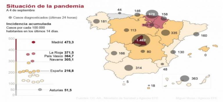 Covid 19 España. El Gobierno notifica a Sanidad 10.476 contagios por covid 19