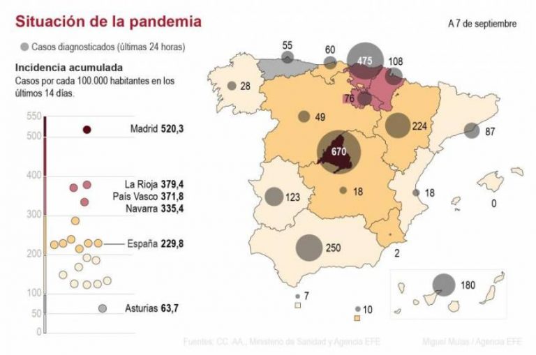 Covid 19 España. El Gobierno notifica 26.560 contagios. la cifra total se eleva a 525.549 infectados