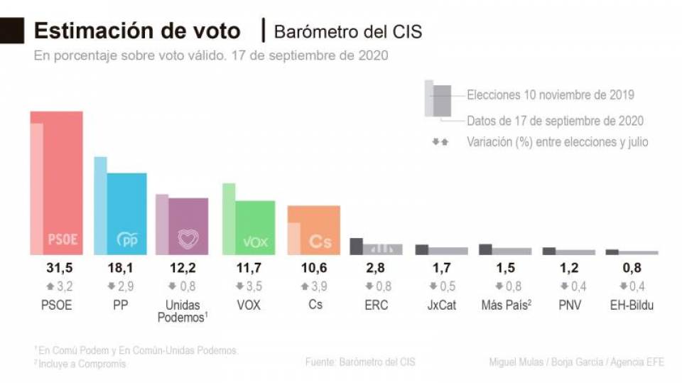FOTOGRAFÍA. MADRID (ESPAÑA), 16.09.2020. El Centro de Investigaciones Sociológicas (CIS) , que depende directamente del Gobierno de coalición socialcomunista de Sánchez e Iglesias. Efe