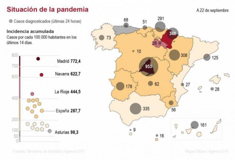 Sanidad 10.799 contagios por covid 19 en España (total 682.267) y 339 muertes (total 30.663)