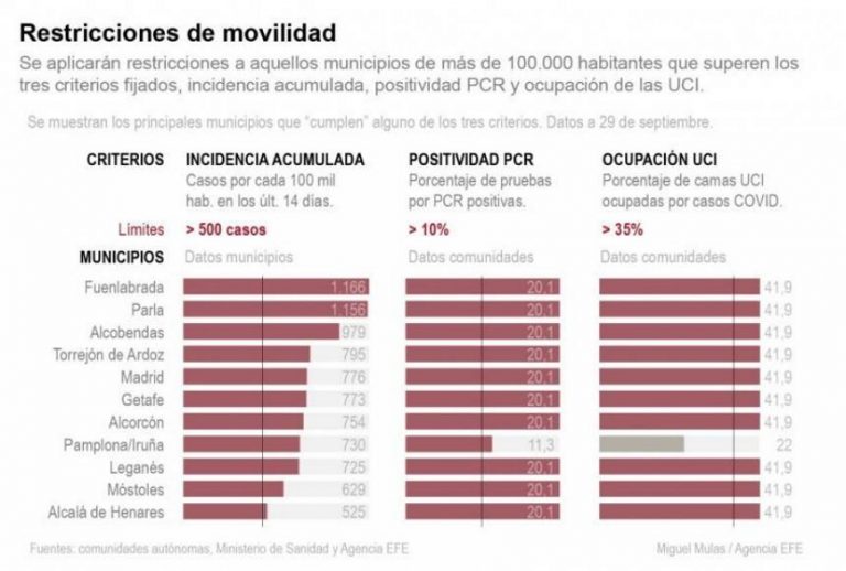 Sanidad advierte del «alto de riesgo de transmisión descontrolada del covid 19» en España