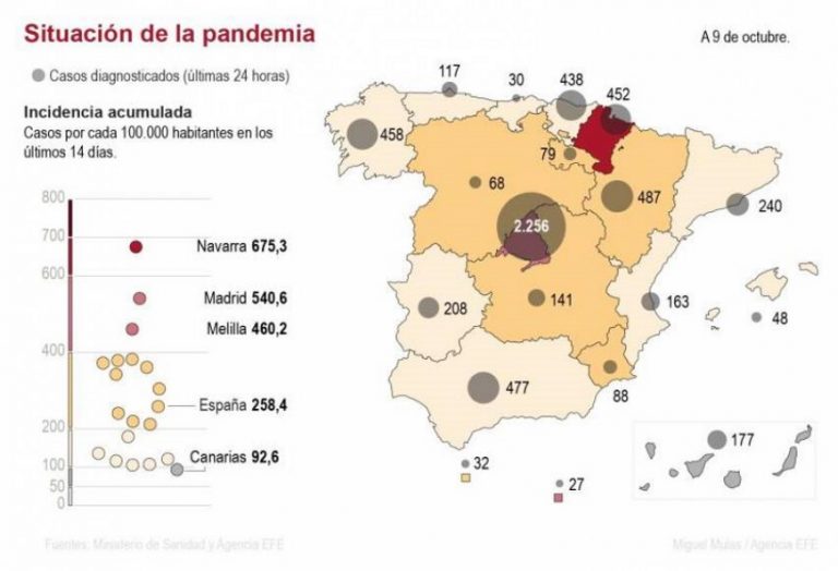 Sanidad notifica 12.788 contagios por covid 19 en España (total 861.112) y 241 muertos (total 32.929)