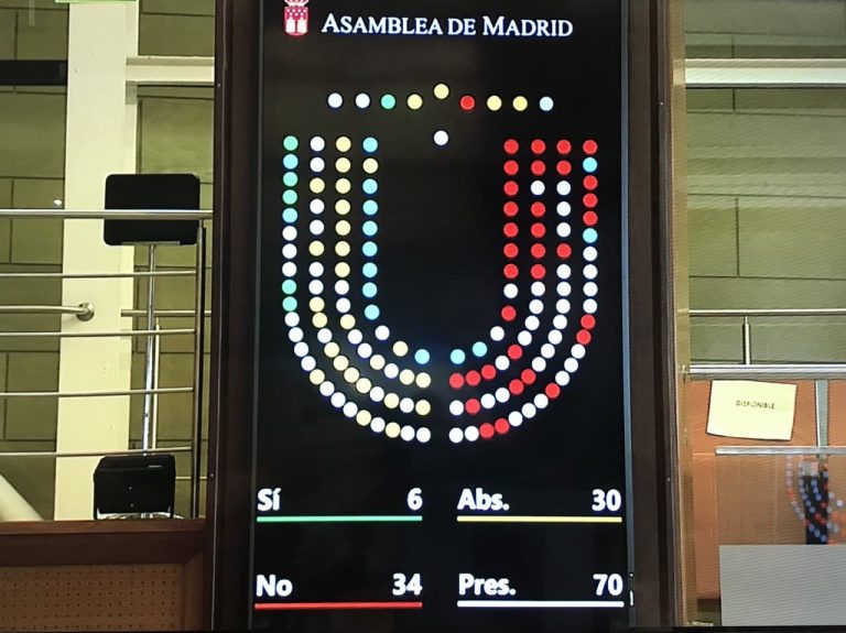 PP y Cs rechazan el «escudo social» de VOX que proteja al pueblo de la «voracidad» de Sánchez e Iglesias