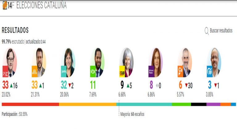 VOX «pasa» y caminando sobre CUP y Podemos dando sorpasso al PP y Ciudadanos y convirtiéndose en cuarta fuerza en Cataluña