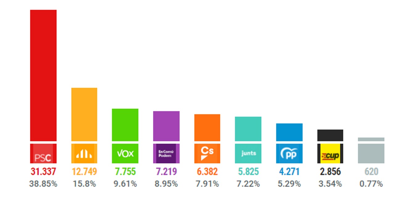 FOTOGRAFÍA. CATALUÑA (ESPAÑA), 14.02.2021. Resultados de las elecciones catalanas del 14 de febrero de 2021 (14F) en Hospitalet de Llobregat (Barcelona). Ñ Pueblo