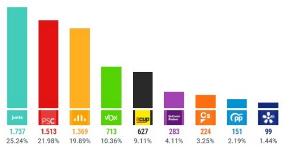 FOTOGRAFÍA. CATALUÑA (ESPAÑA), 14.02.2021. Resultados electorales del 14F Cataluña 2021. Ñ Pueblo