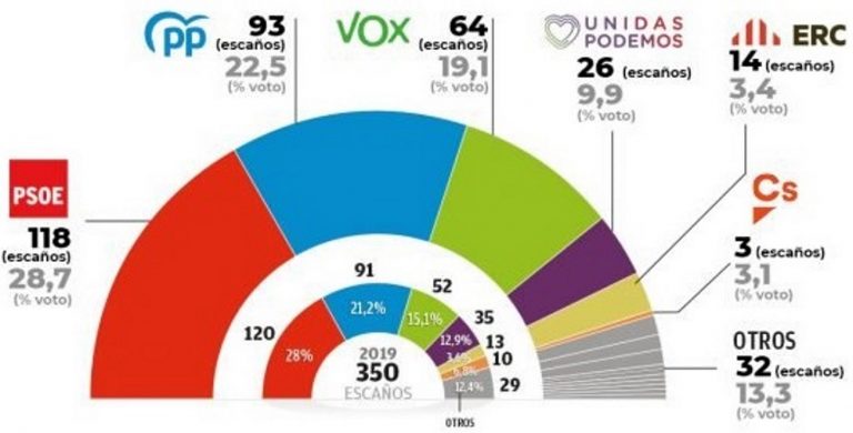 VOX se dispara tras su éxito del 14F Cataluña y se sitúa a 3 puntos del PP mientras Cs estaría al borde de la desaparición
