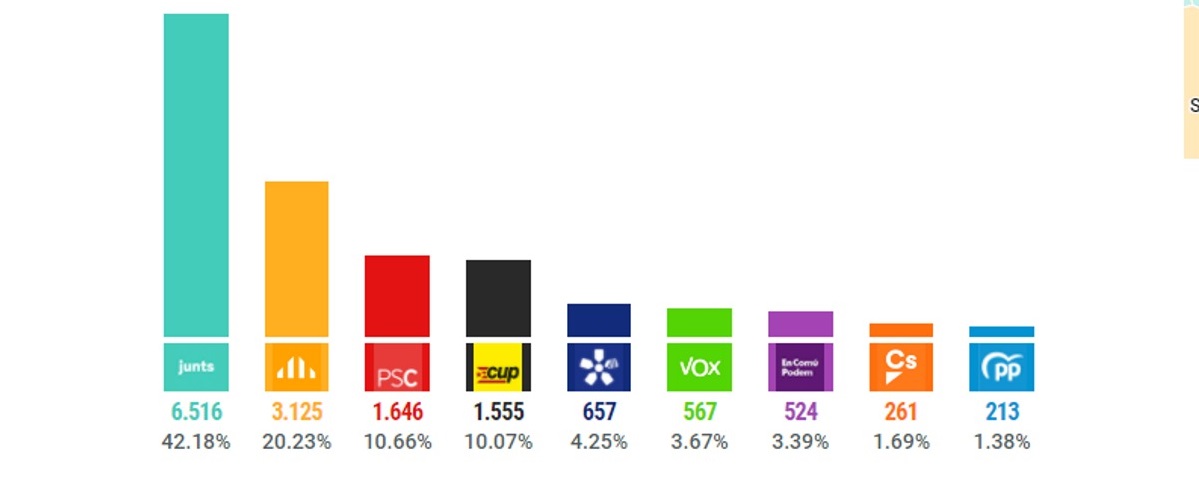 FOTOGRAFÍA. VICH (BARCELONA) ESPAÑA, 14.02.2021. Resultados Elecciones autonómicas catalanas del domingo 14 de febrero de 2021 (14F).,. Ñ Pueblo