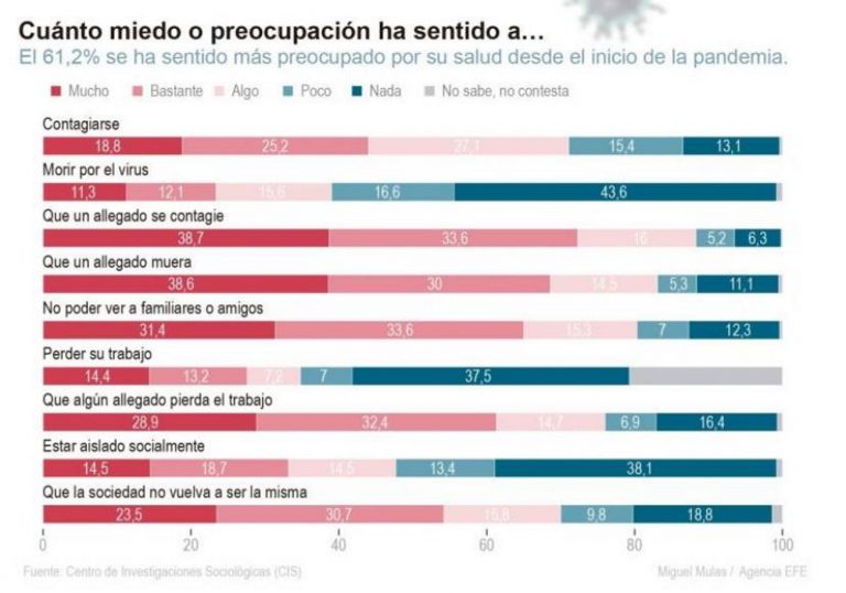 El CIS: El 23,4% de los españoles tiene «mucho miedo a morir por la covid 19» y el 35,1% ha llorado debido al covid 19