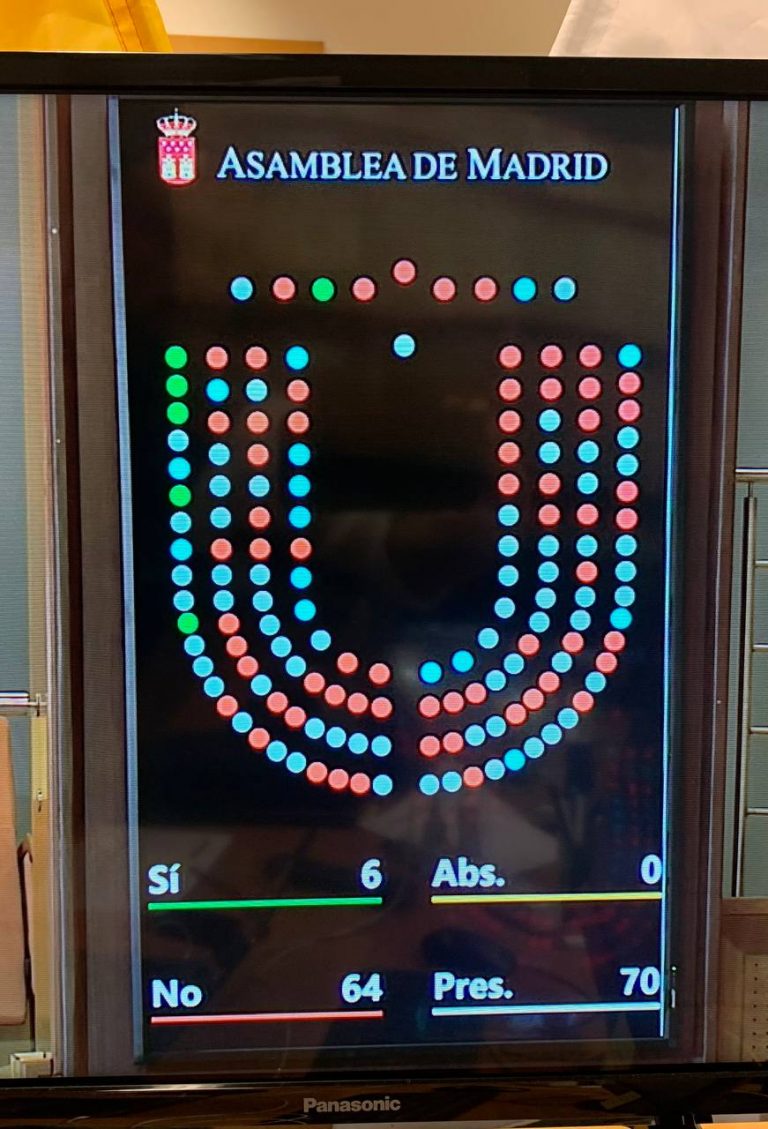 PP, Cs, PSOE y la ultraizquierda Podemos votan en contra la propuesta de VOX de indemnizar a los hosteleros por las pérdidas acumuladas durante los cierres 
