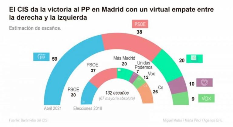 El CIS arroja un empate a 68 escaños entre «PP y VOX» y «PSOE, Más Madrid y Podemos»: La mayoría absoluta es 69 diputados