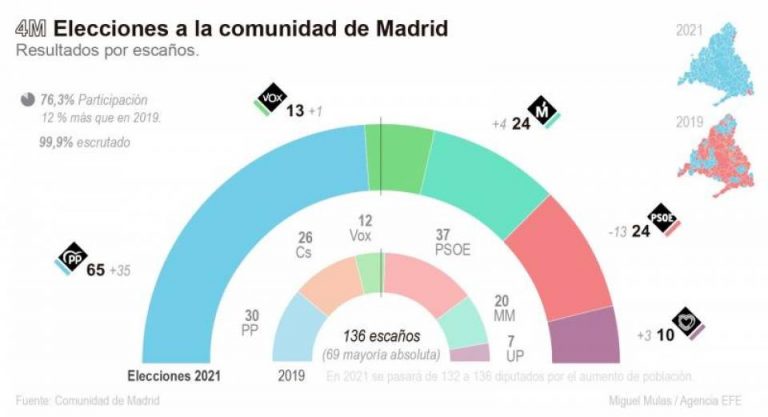 El PP de Isabel Díaz Ayuso consigue con 65 escaños una arrolladora victoria en las elecciones autonómicas del 4M en la Comunidad de Madrid