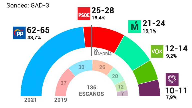 Ayuso ganaría las elecciones y lograría mayoría absoluta con VOX