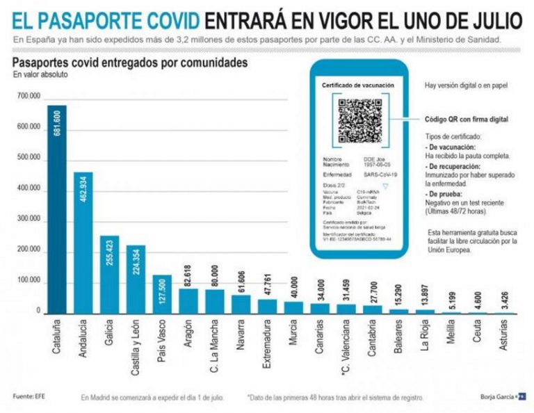 El Pasaporte COVID 19 de la Unión Europea