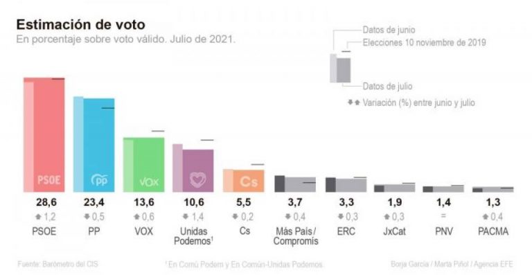 El CIS da la victoria al PSOE de Sánchez, hunde las esperanzas de VOX y PP y deja sin alma a Cs