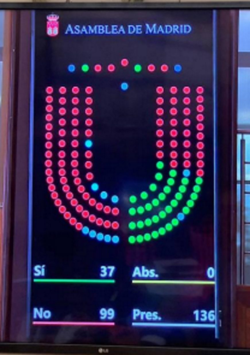 FOTOGRAFÍA. MADRID (ESPAÑA), 17.09.2021. Detalle del tablero de la votación del Pleno de la Asamblea de Madrid sobre la iniciativa de VOX. Ñ Pueblo