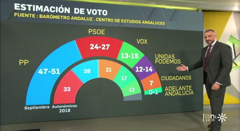 VOX sube, da el «sorpasso» a Podemos y Cs y se afianza como tercera fuerza en Andalucía