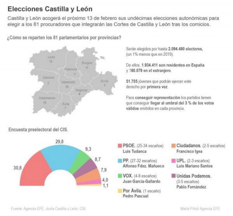 Castilla y León inicia su campaña electoral del 13F