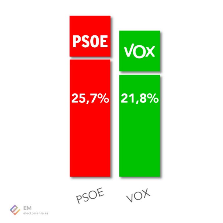 Abascal quita importancia al sorpasso de Vox al PP porque «a nosotros el único sorpasso que nos interesa es el sorpasso al PSOE»