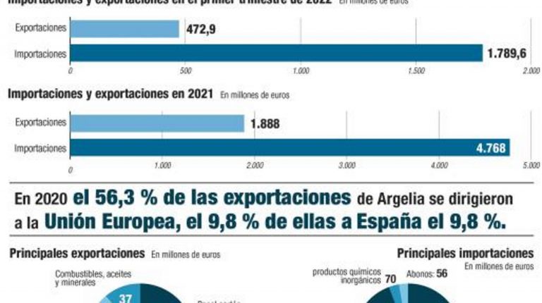 Sahara Occidental| Argelia absorbe el 0,5 % de las exportaciones españolas y genera el 1,7 % de las importaciones