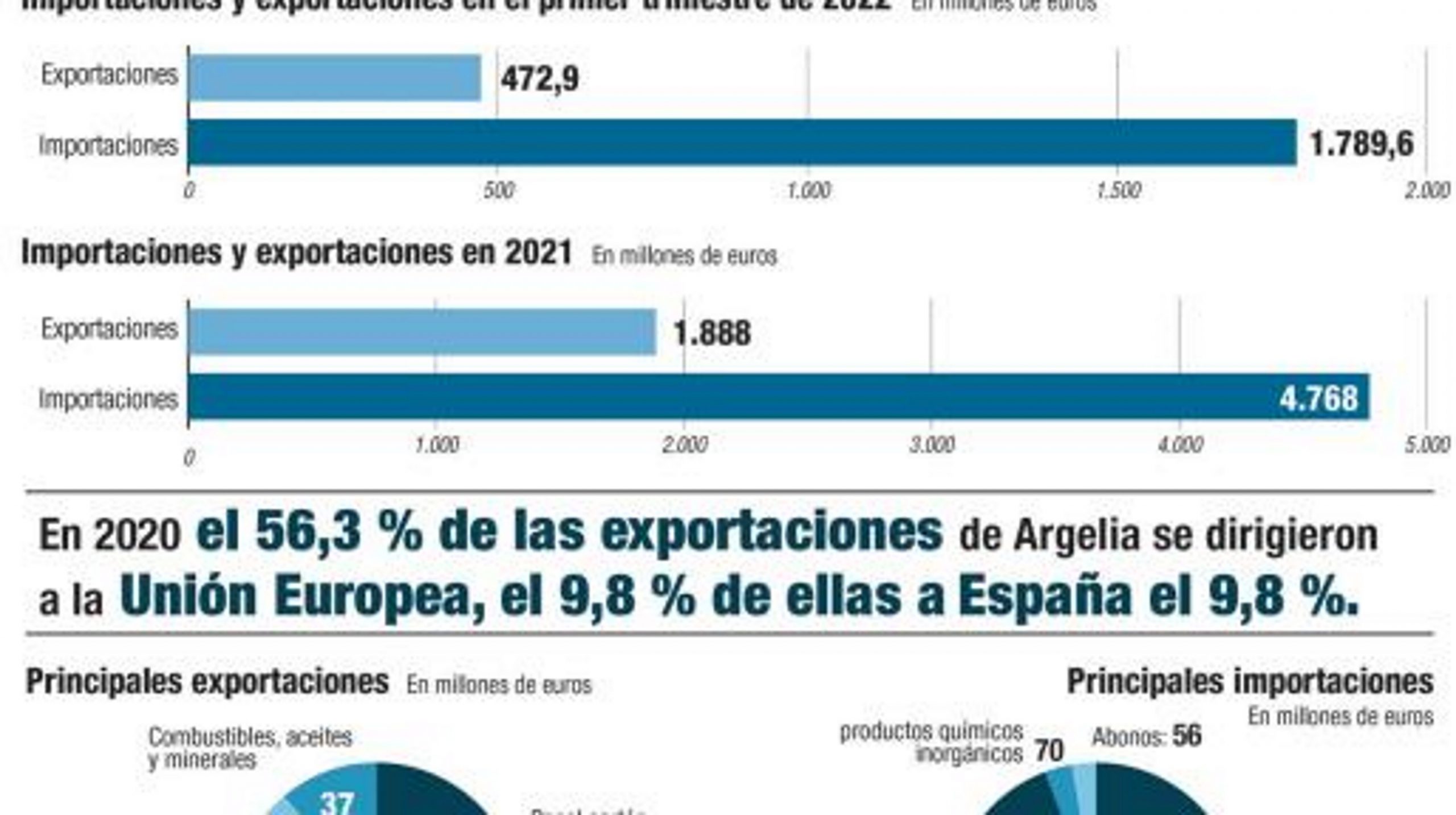 FOTOGRAFÍA. MADRID (ESPAÑA), 09.06.2022. Argelia absorbe el 0,5 % de las exportaciones españolas, sobre todo en papel y aparatos mecánicos. Efe (1)