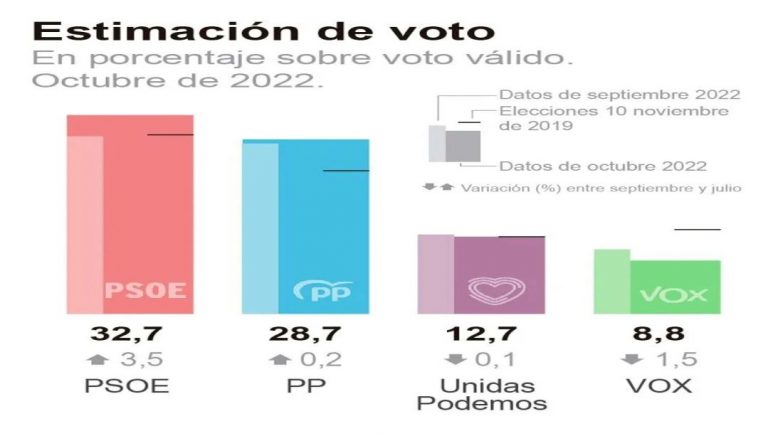 El CIS hunde a VOX y concede un fuerte repunte al PSOE