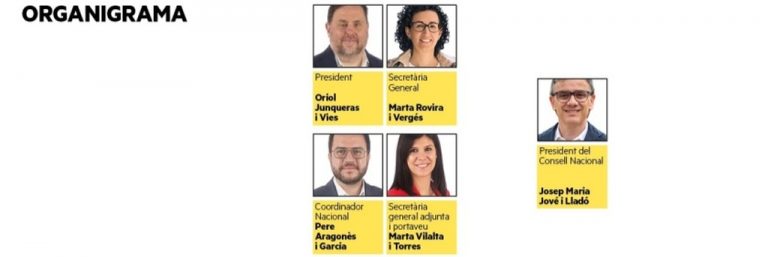 La militancia renueva la dirección de ERC y Junqueras ‘mata’ a Juan Gabriel Rufián Romero (Gabriel Rufián) que desaparece en el nuevo organigrama del partido