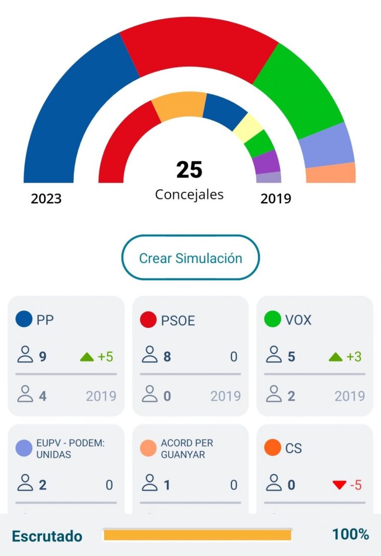VOX crece un en las urnas 163% en San Vicente de Raspeig (Alicante) y se convierte en tercera fuerza