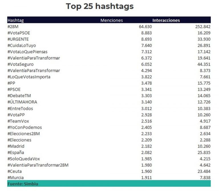Top 25 Etiquetas Elecciones 28M| #PSOETA, #CuidaLoTuyo, #YoConPodemos, #EntreTodos, #VotaSeguro, #28M, #VotaVOX