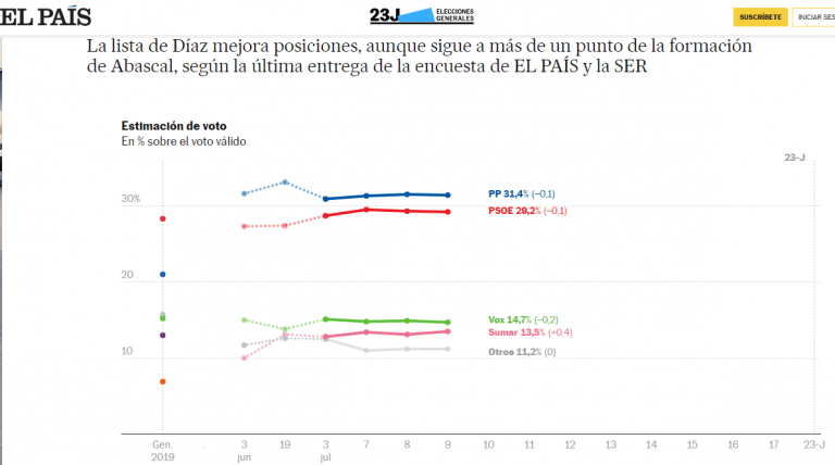 23J| VOX se afianza como tercera fuerza pero tambalea la mayoría absoluta VOX y PP