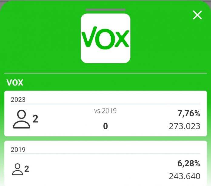 Resultados electorales de Vox en Cataluña, 23J