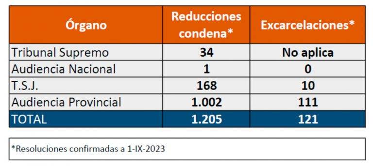 Ley del Solo Sí es sí| Al menos 121 excarcelaciones y 1.205 reducciones de pena a delincuentes sexuales